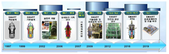 SMART 개발 과정