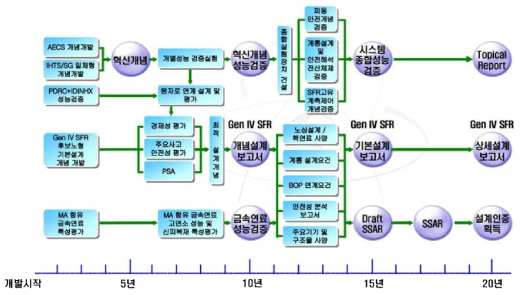 소듐냉각고속로 개발 과정