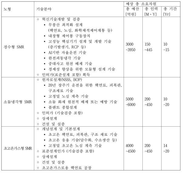 소형원자로 개발절차에 필요한 기술분야, 예산, 인력, 개발기간