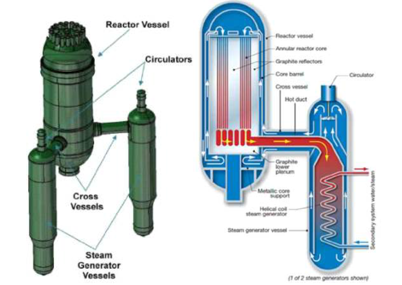 S-HTGR (좌) 조감도 (우) 원자로 및 증기발생기 개념도