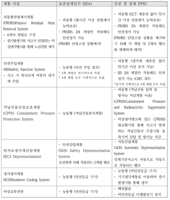 건설 전 설계 단계에서 개선된 SMART 안전계통