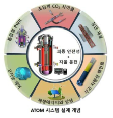 ATOM 시스템 설계 개념도