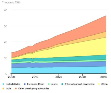 시간에 따른 나라별 전력수요 현황 (IEA World Energy Outlook 2019)