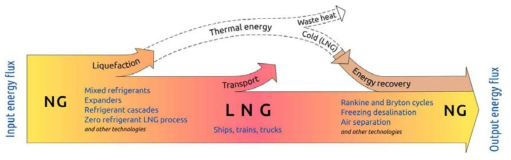 LNG 생산과정에서의 에너지 흐름