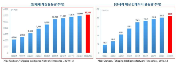 전 세계 해상물동량 추이