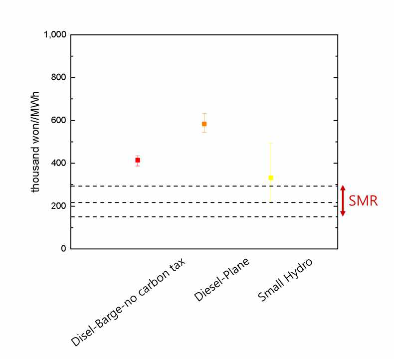 SMR과 비교군의 균등화 발전비교 비용 (6% 할인율, 10MWe)