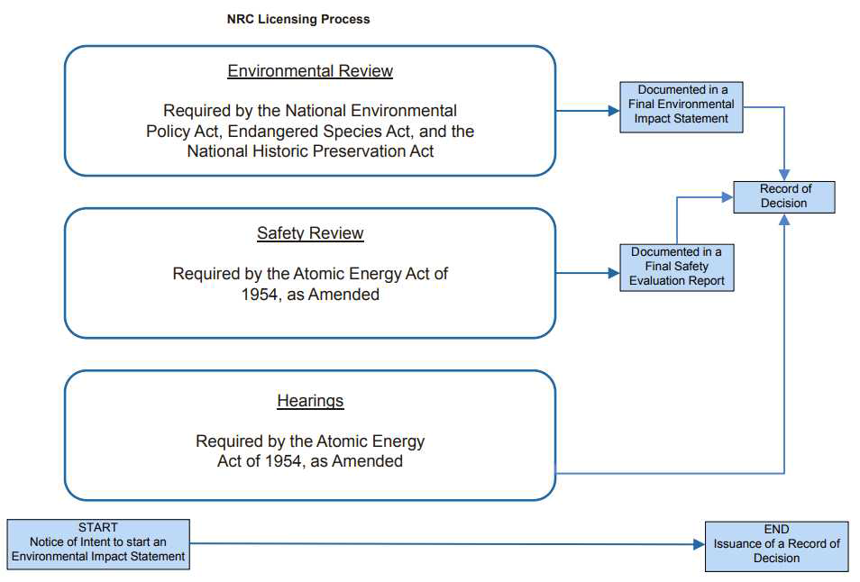 기존 NRC 원자력발전소 규제 프로세스