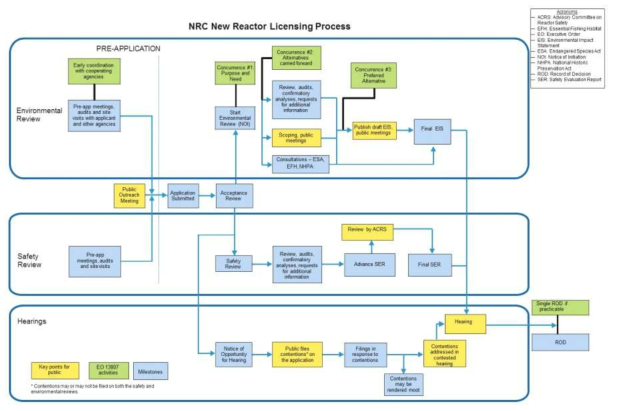NRC 신형 원자력발전소 규제 프로세스