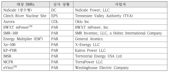 US NRC 내 신형 SMR 인허가 심사 현황