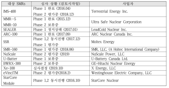 CNSC 내 신형 SMR VDR 심사 현황