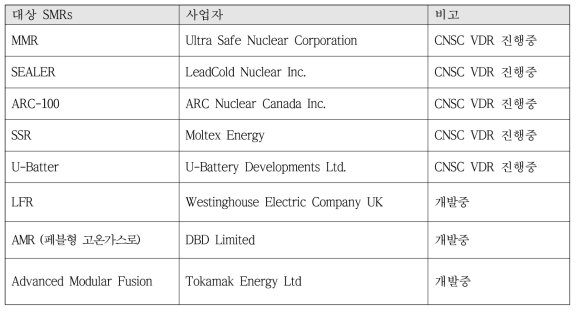 BEIS에서 재정지원 중인 8개 선진형모듈원자로 (AMRs)