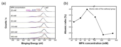 (a) 다양한 농도의 MPA 용액에 대한 C1s deconvolution 곡선, (b) -COOH 원자 비율