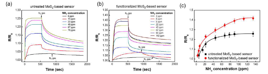 (a) 미처리 (b) 기능화된 MoS2 기반 센서의 상온에서 여러 NH3 농도에 대한 MoS2 센서의 출력특성, (c) 다양한 NH3 농도에 노출된 MoS2 필름 기반 센서의 R/R0의 변화