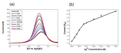 (a) Ag 이온 농도에 따른 SWV 측정 곡선, (b) Ag 이온이 고정화 된 전극을 다양한 농도에 따른 교정 곡선