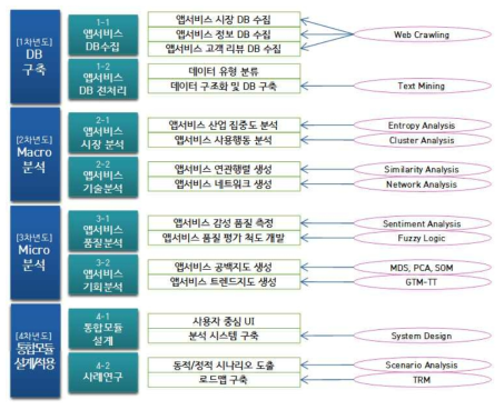 연차별 핵심 프레임워크