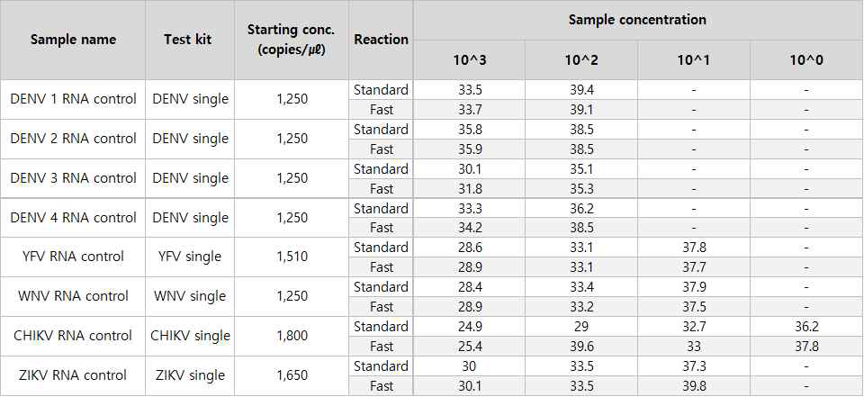 Standard real-time PCR과 fast real-time PCR 결과 비교