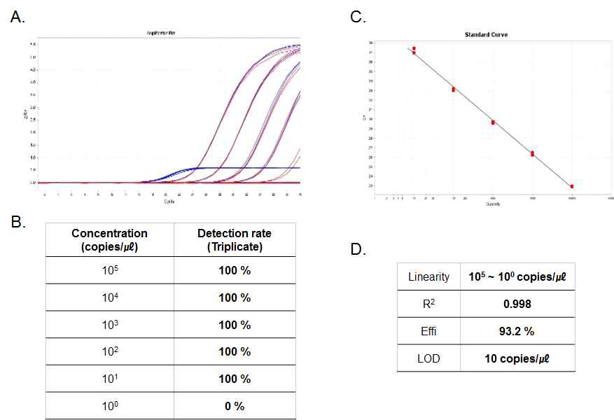 웨스트 나일 바이러스 Real-time PCR kit의 직선성 및 검출한계. (A) Amplification plot. (B) 각 농도별로 3반복 실험한 검출률. (C) Standard curve. (D) Standard curve를 통해 분석된 성능