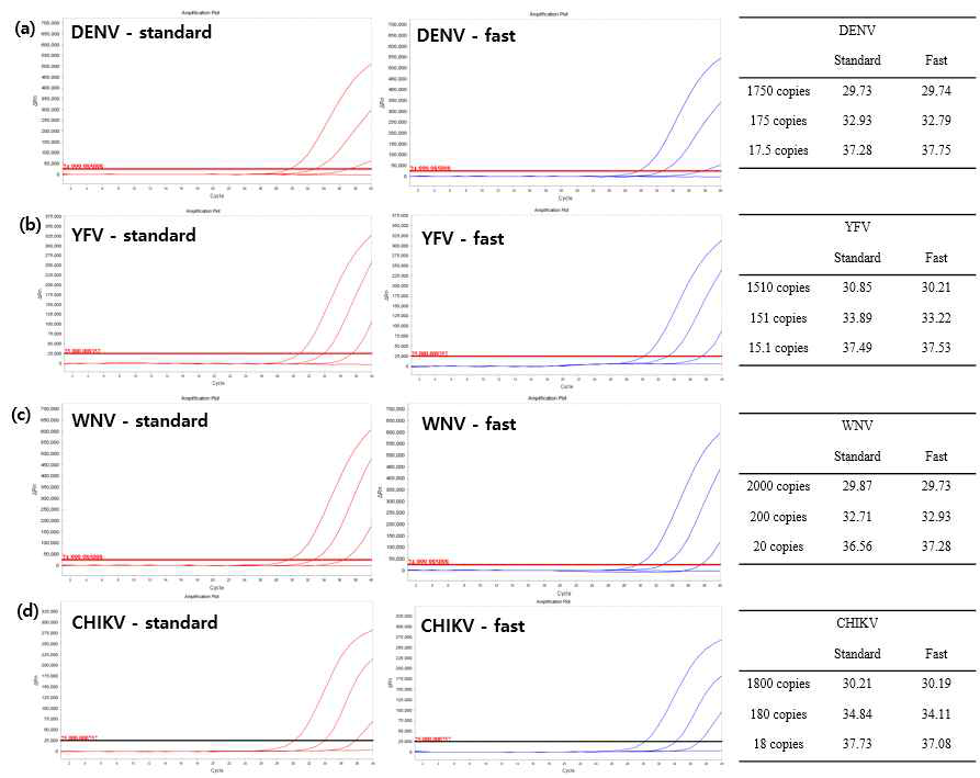 Standard real-time PCR과 fast real-time PCR의 실험결과 비교 (a) 뎅기열 바이러스, (b) 황열 바이러스, (c) 웨스트나일 바이러스, (d) 치쿤구니야 바이러스