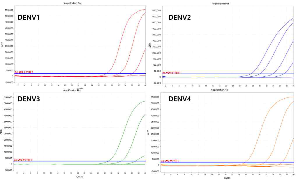 뎅기 바이러스 혈청형 1, 2, 3 그리고 4에 대한 단일 실시간 PCR 결과