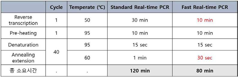 Standard 실시간 PCR과 Fast 실시간 PCR 반응 조건
