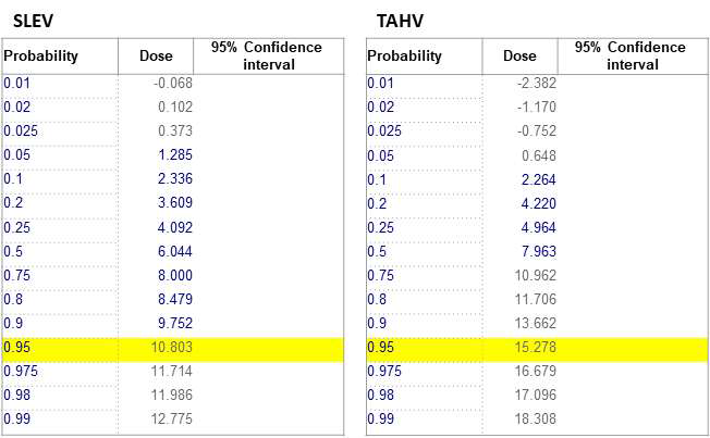 SLEV 및 TAHV 단일진단 시스템 PCR 진단키트의 최저 검출 한계점 분석 (95% 신뢰구간)