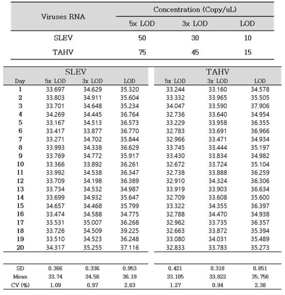 SLEV 및 TAHV 단일진단 시스템 PCR 진단키트의 정밀도 분석(반복성 테스트)