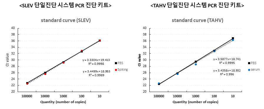 SLEV 및 TAHV 단일진단 시스템 PCR 진단키트의 특이도 분석(간섭물질에 따른 특이도)