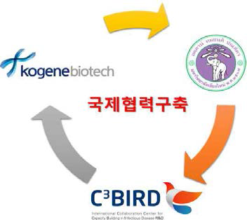 kogenebiotech, C3BIRD, 그리고 Chiang Mai University 간 국제협력 구축 모델