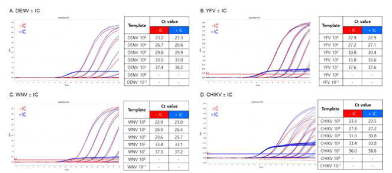 4종의 바이러스 특이적 검출 시스템의 real-time PCR 증폭 곡선