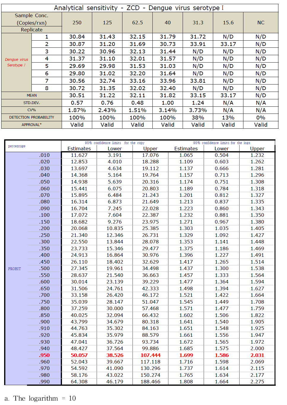 뎅기 바이러스 혈청형Ⅰ 의 분석적 민감도 평가