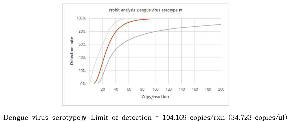 뎅기 바이러스 혈청형Ⅳ 의 Probit 분석 결과