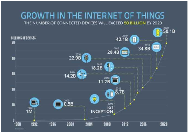 IoT 연결되는 기기 숫자 예상 – 2020년 500억 이상 (source : Forbes)
