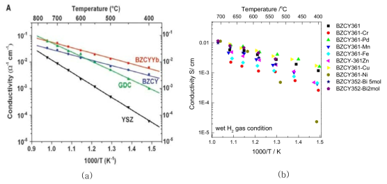 (a) 여러 물질의 온도에 따른 이온전도도 비교 및 (b) BZCY기반 산화물에 여러 전이 금속을 넣었을 때 각 조성의 온도에 따른 전도도 비교