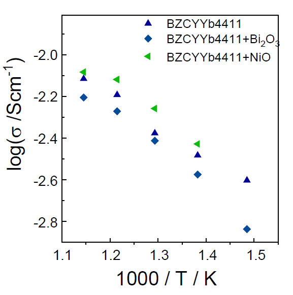 Wet N2 gas 분위기에서 BZCYYb4411의 온도에 따른 이온 전도도