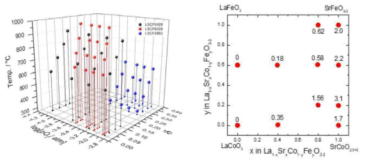 (a) La0.6Sr0.4Co0.2Fe0.8O3-δ, La0.8Sr0.2Co0.2Fe0.8O3-δ, La0.2Sr0.8Co0.8Fe0.2O3-δ의 온도 및 산소 분압에 따른 산소부정비량의 변화 [13] 및 (b) La1-xSrxCo1-yFeyO3-δ(LSCF)의 조성별 산소투과도 결과