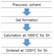 LSCF2882 및 BCT 산화물 합성을 위한 sol-gel법 개략도
