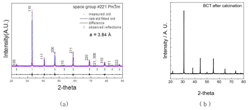 (a) LSCF2882 및 (b) BCT의 XRD 결과