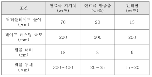 캐스팅된 테이프의 각 구성요소별 닥터 블레이드 높이, 필름속도, 필름 너비