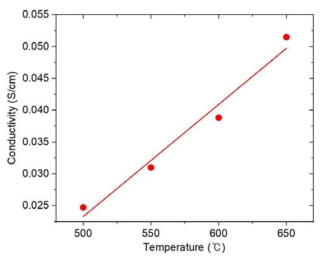 BZCYYb 전해질의 온도에 따른 전도도