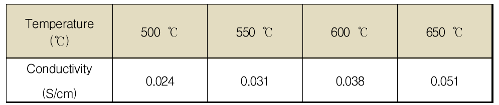 BZCYYb 전해질의 온도에 따른 전도도