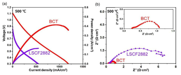양방향 에너지소자 단위 전지의 (a) 전류-전압-출력밀도 및 (b) impedance 측정 결과