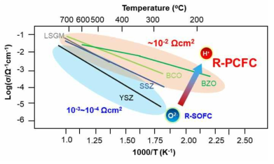 프로톤 전도성 세라믹 기반 시스템 (R-PCFC)의 이온전도도 측면에서의 장점