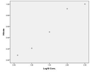 Hit rate according to conc.(Log10 copies/test)