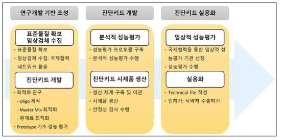 등온핵산증폭 PCR 기반 진단기술 개발을 위한 연구 개념도