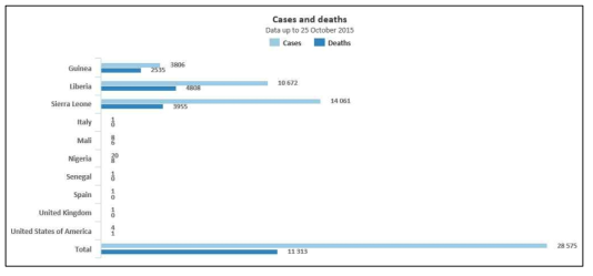 Confirmed, probable, and suspected EVD cases worldwide (출처: WHO)