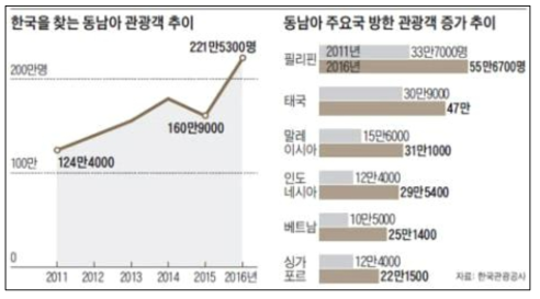 동남아시아 관광객의 증가 추이(출처: 조선일보)