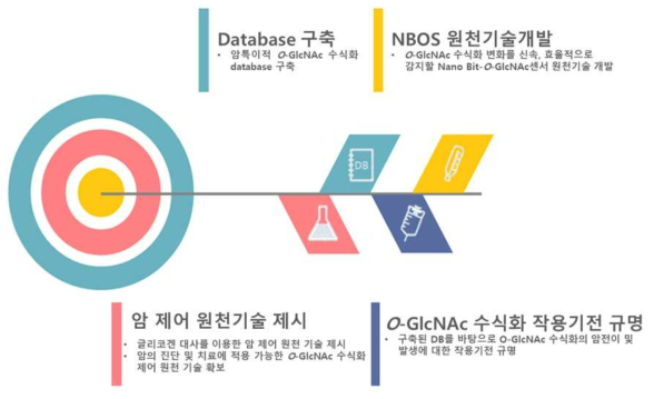 연구개발의 최종목표