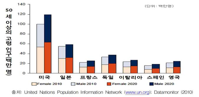 주요 국가의 고령 인구 증가 추세 (‘10~20년)