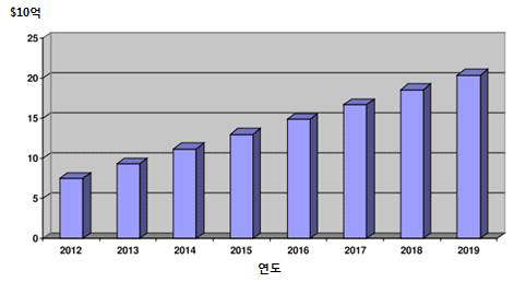 골다공증 치료제의 글로벌 시장 전망(2012-2019)