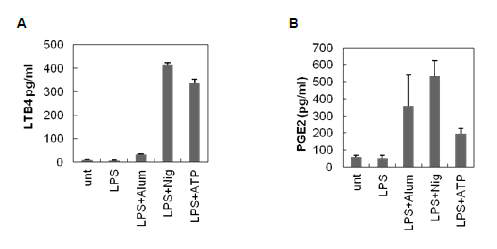 NLRP3 agonist 에 의한 eicosanoid 생성 확인